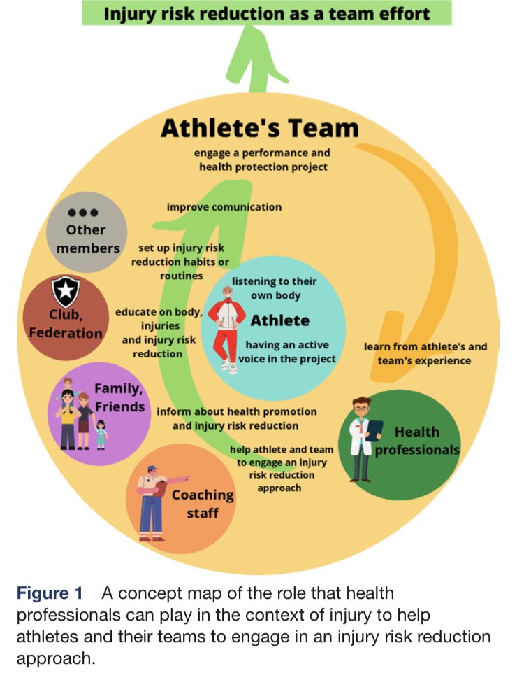 Sports injury = opportunity to

• learn about optimal athletic health 
• educate athletes &amp; team
• improve communication 
• set up Injury Risk Reduction habits

➡️ injury risk reduction = teamwork to craft resilient athletes for healthy sustainable peak performance🥇
