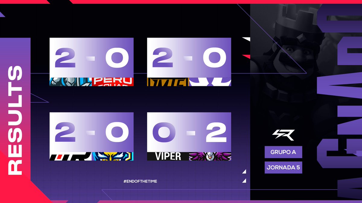 #ClashRoyale #Resultados 
#Season3

Ganadores en el Grupo A/Ronda 5, sumando puntos en su tabla.

👑 <a href="/WarriorsTeamOFC/">Team Warriors</a>
👑 <a href="/IMTSeSports/">IMTS eSports</a>
👑 <a href="/UrbanEsportsRap/">Urban Esports 🎙</a>
👑 @NovaJrsGG

Suerte a todos en su siguiente jornada. 🤝

#EndOfTheTime⚡