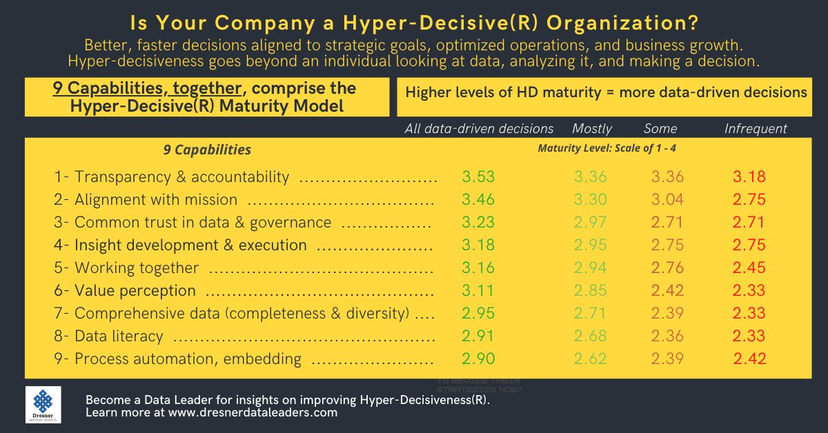 howarddresner's tweet photo. Need to make data-driven decisions has never been higher, as are costs having inadequate perspectives.
Become a #DataLeader to continue reading this and many more critical thought leadership pieces - https://t.co/2QTC1AZfjD
#businessintelligence #analytics #data #leadership https://t.co/29mgKZnSAK