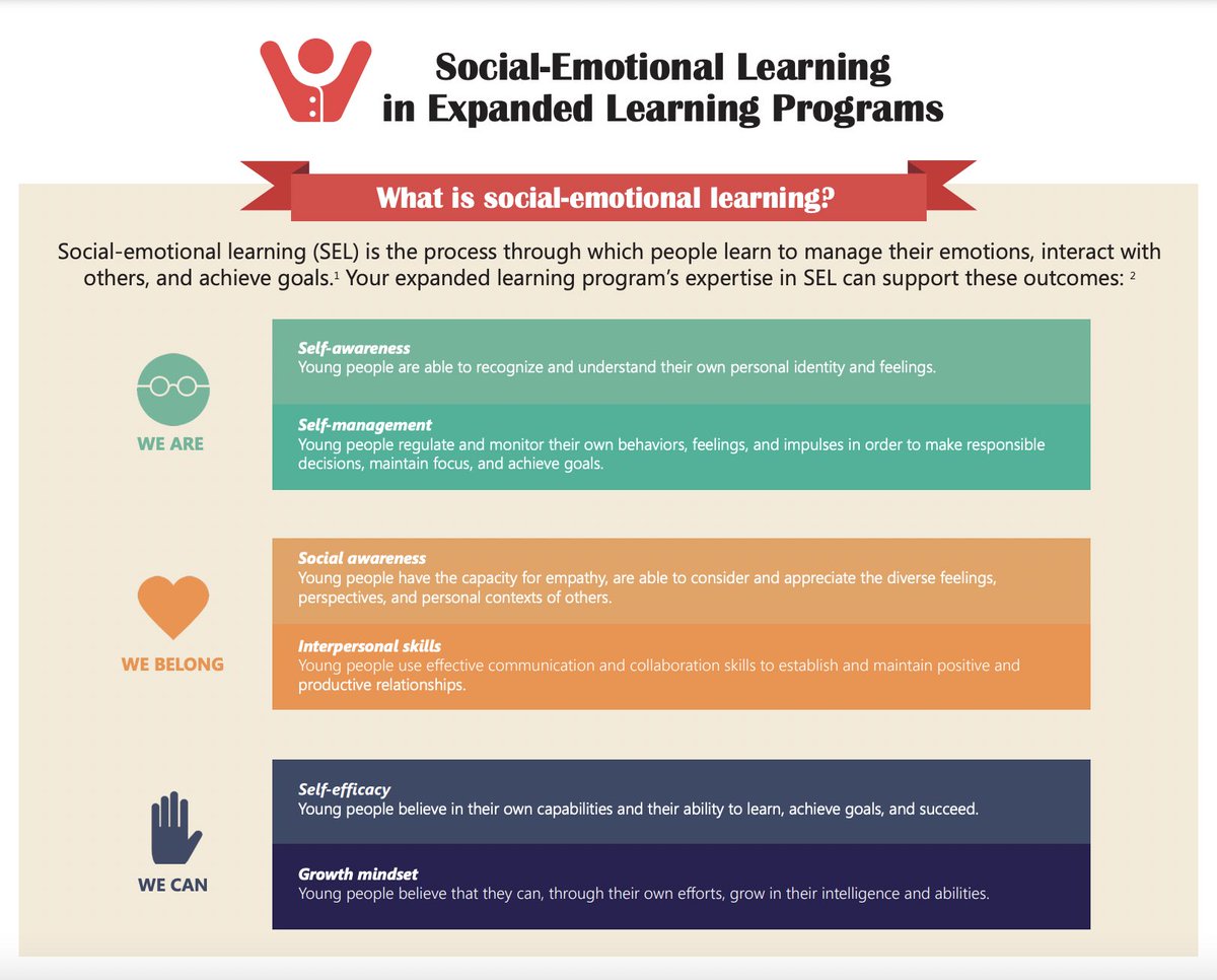 CoreWeCan's tweet photo. CORE utilizes social-emotional learning (SEL) in our after-school program to ensure that Scholars can manage their emotions, healthily interact with others, and achieve their long-term goals personally and professionally.
Thanks to #partnershipforchildren for this infographic. https://t.co/HOhEU2niTM