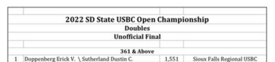 SiouxFallsUSBC's tweet photo. CONGRATULATIONS to Sioux Falls Regional USBC bowlers Erick Doppenberg and Dusty Sutherland on their 1st place finish in the 2022 SD State USBC Open Championship Doubles event with a score of 1,551!!
#SDBowling
#GoBowling
#AFutureForTheSport https://t.co/UhX5lCZZlG