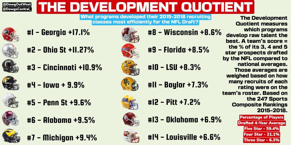GrahamCoffeyDC's tweet photo. The Development Quotient

Every draft, Twitter is filled with takes on what college football teams develop well. This is a new metric that looks at which teams develop their talent most effectively. By looking at the average star ratings of every player drafted from 2019-2022 https://t.co/OIY2FvjTWg