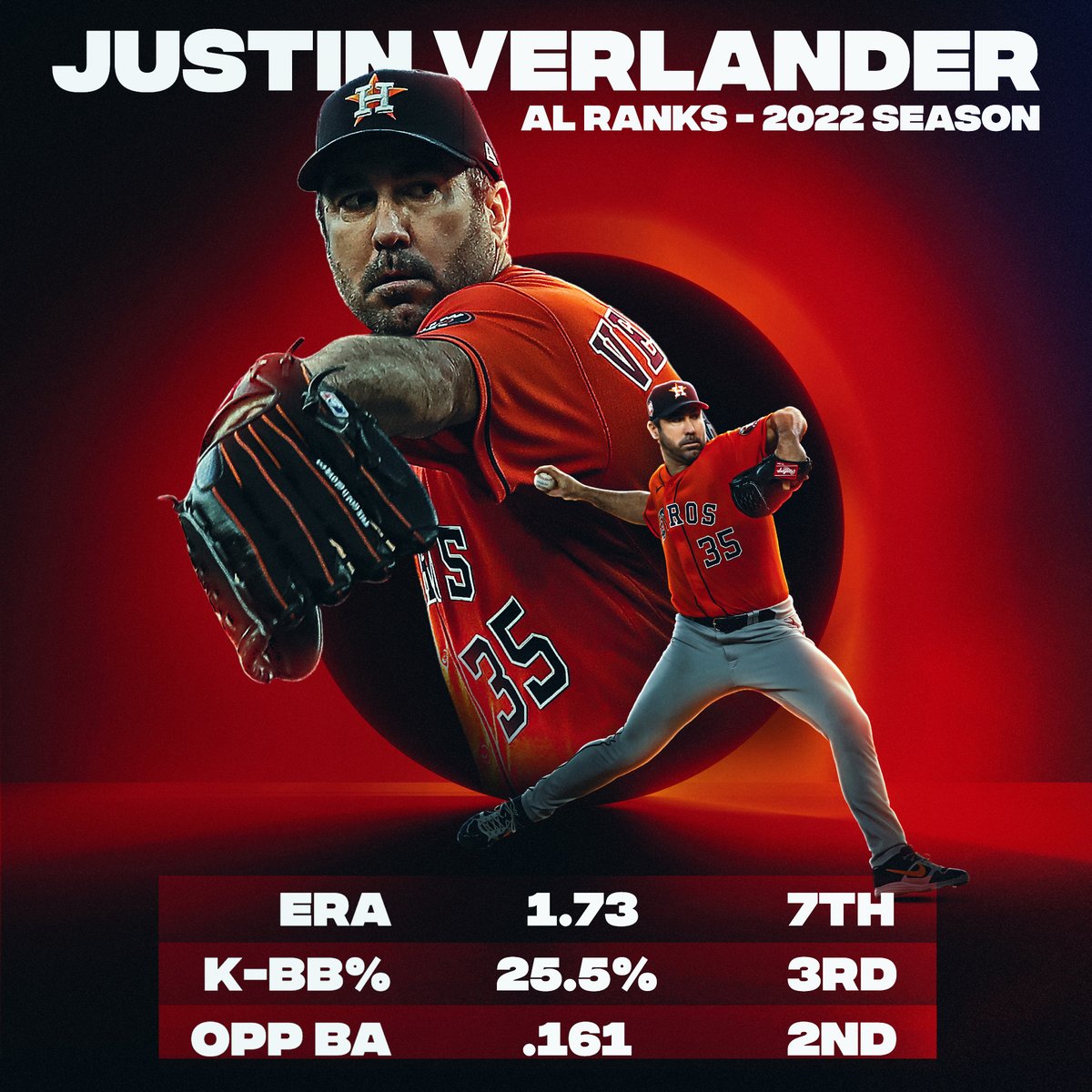 MLB's tweet photo. Nothing can slow down @JustinVerlander. https://t.co/AG9Iu92Xfr