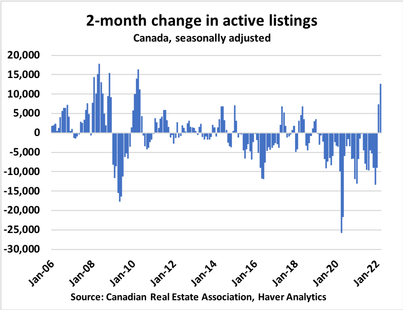 👀 Resale housing inventory across Canada is still only 1/2 of what it was at the onset of the pandemic, but the past 2 months have seen the largest increase in listings since 2010. Expect this trend to continue