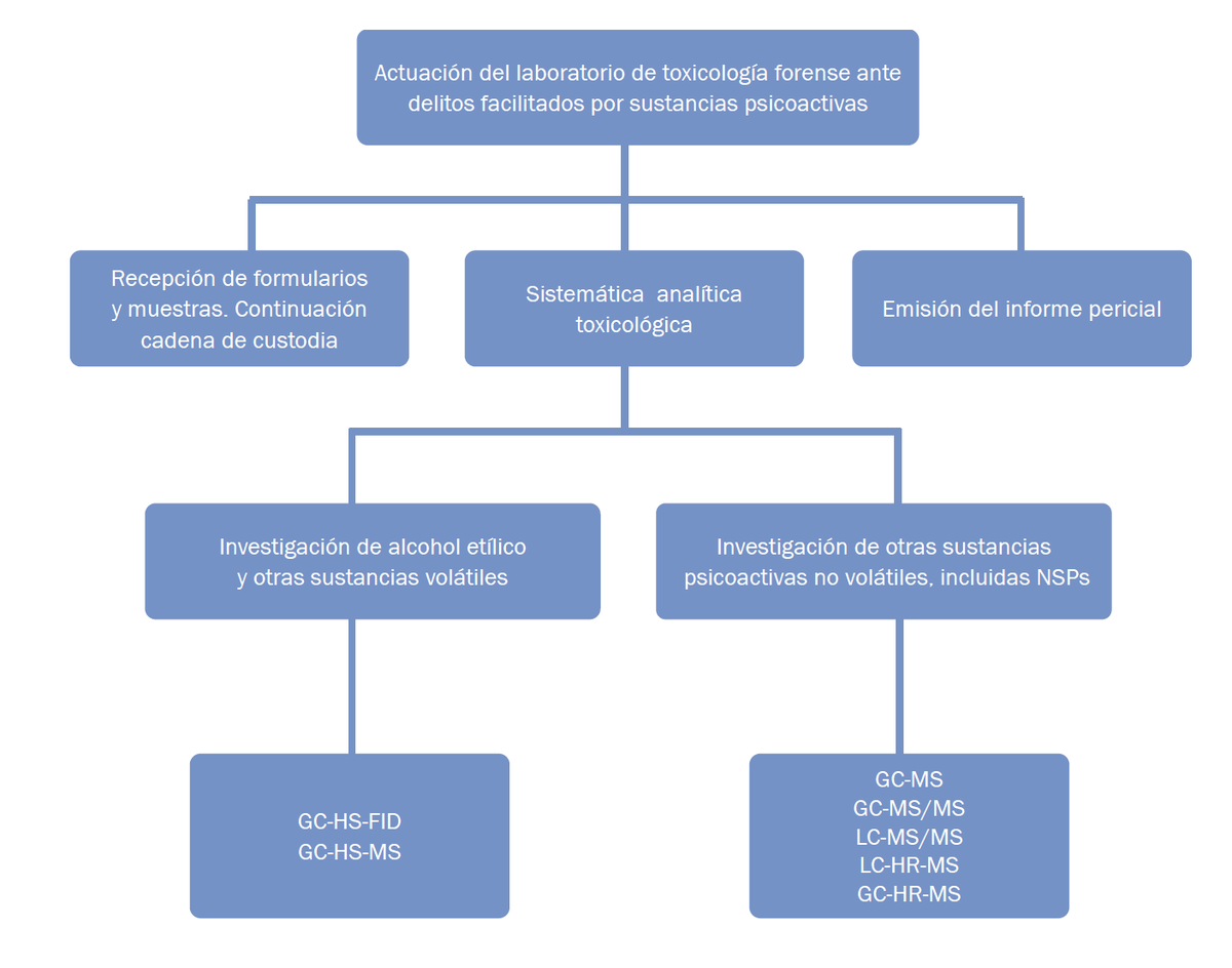 Instituto Nac. de Toxicología y Ciencias Forenses tweet media