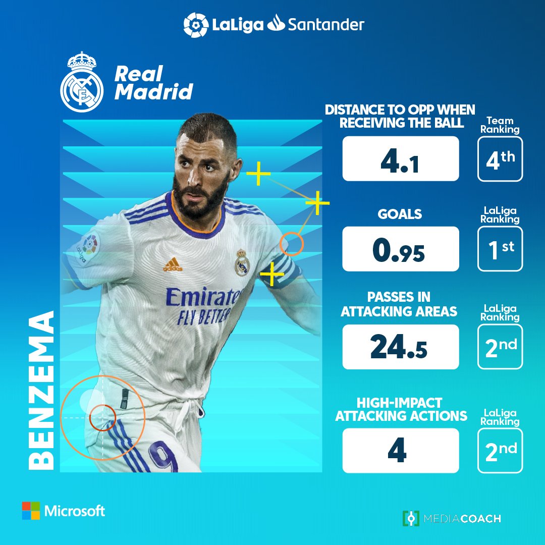 LaLigaEN's tweet photo. The GOAL King of #LaLigaSantander: @Benzema 👑⚽ 

📊 Go deeper into the game with @Microsoft and LaLiga. 

#ItsYourGame