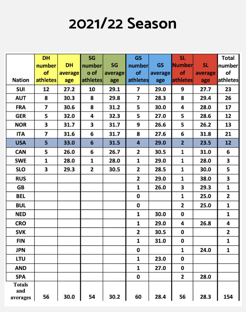 susanne_buter's tweet image. Er is veel ‘discussie’ over de gemiddelde leeftijd van atleten in de topsport. Alpineskiën is daar geen uitzondering op #Worldcup ➡️ skiracing.com/an-analysis-of… Je kunt zelf bedenken wat dit 👇 betekent #longtermathletedevelopment #visie #talentprofiel #prestatielijn #wedstrijdskiën