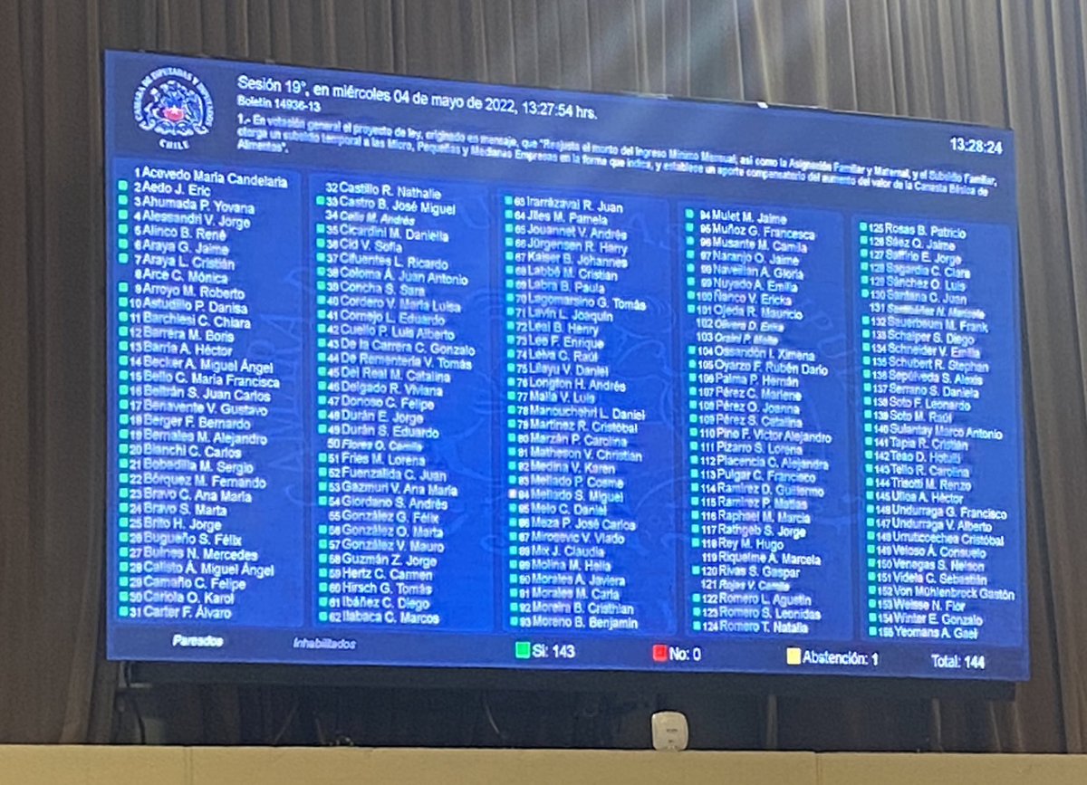 emischneiderv's tweet photo. Hoy damos un paso histórico! Aprobamos el aumento del sueldo mínimo más importante en los últimos 25 años. Se avanza a 400 mil, pero tenemos en el horizonte llegar a 500 mil en estos 4 años y luego superar la línea de la pobreza. Pasa al Senado! #SueldoMínimoHistórico https://t.co/DAWGBjBei0