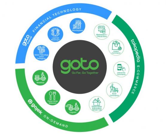 Pastinya sangat bersejarah dengan dibentuknya Grup GoTo serta menandai fase pertumbuhan selanjutnya bagi Gojek, Tokopedia dan GoTo Financial.