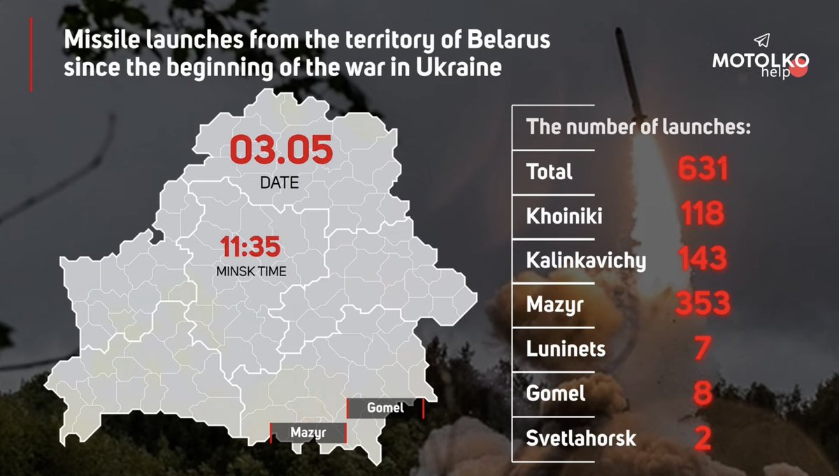 franakviacorka's tweet photo. At least 631 missiles have been launched from the territory of Belarus since the beginning of the war in Ukraine. On April 1st, rockets were launched every 10 minutes, 56 rockets in general. And 🇷🇺 army keeps firing from Belarus. Along with Putin, Lukashenka must face justice. https://t.co/sio0kAJPNX