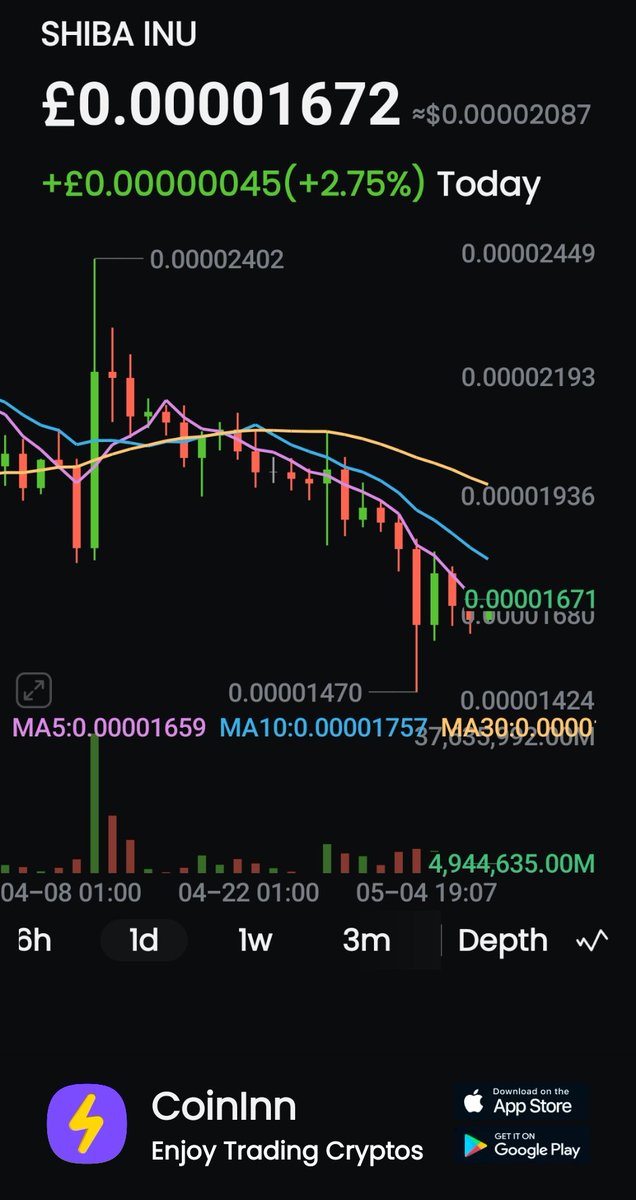 #SHIB went up 2.75% in past Today. HODL guys! #CoinInn