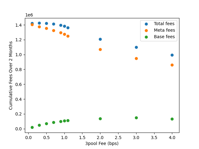 nagakingg's tweet photo. Since some people were wondering about this, these are estimated changes in returns with 3pool fee going below 1 bps https://t.co/WxcUQLA7uz