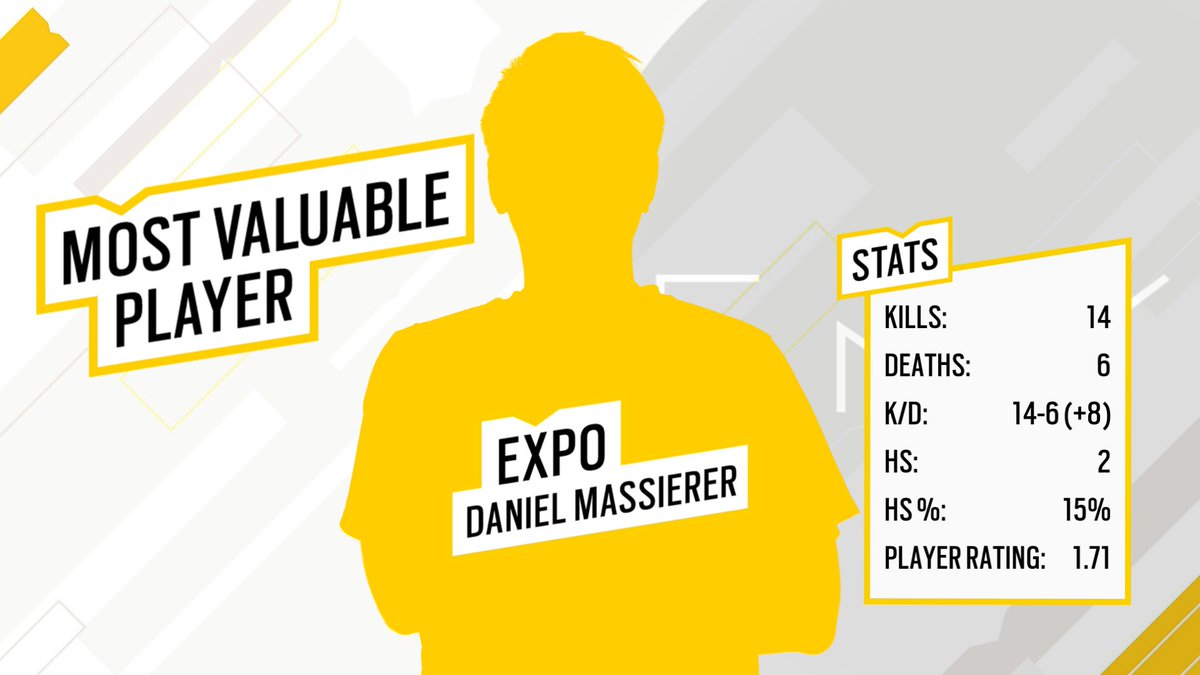 Der Daniel macht's! 👍

Verdienter MVP für <a href="/Exp0R6/">Exp0</a>!👊

Mit 14-6 war er heute der Unterschiedsspieler bei <a href="/TeamEnyx/">Team Enyx</a>. 🥶