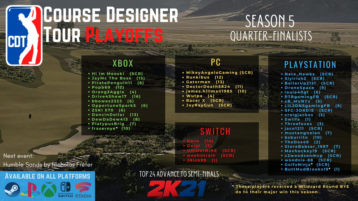 CDTSociety's tweet photo. The following are the CDT Season 5 Quarter-Finalists!
Congratulations to all that moved on, great season to those who didn't.
Remember, only the Top 24 move on in this event! Good luck!
@PGATOUR2K #CourseDesignerTour https://t.co/4Uk3tFjWSF