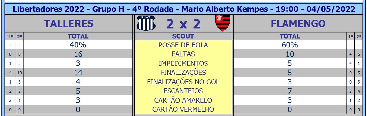 jonasstelmann's tweet photo. PASMEM!!!
O Flamengo de Arrascaeta, Gabi, Pedro, BH e outros, finalizou TRES VEZES durante TODO JOGO contra o LANTERNA do futebol Argentino, desisto. #CRF #Flamengo #FLAXTAL https://t.co/tuiESb57s1