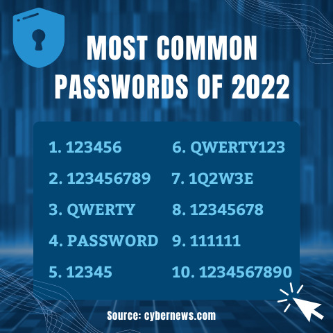 Is your password on the list below? Might be time to think about changing it then! World Password Day is a reminder of the important role that strong passwords have in keeping our private information safe. For more information on creating strong passwords:
cybernews.com/best-password-…