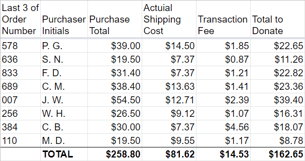 WhinnyCityPony's tweet photo. We finally took care of some very overdue business. Back in January, we ran a fundraiser for @TrotCon where we promised to donate the net profit from merch store orders after shipping and fees. That amount came out to $163, which we just sent their way. 💕
Details included below! https://t.co/ZPzSIFJFjM