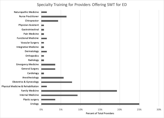 New <a href="/UrologyPractice/">Urology Practice</a> from <a href="/eleswarapu/">Sriram Eleswarapu, MD, PhD</a> <a href="/Gary_Shahinyan/">Gary Shahinyan</a> &amp; team: secret-shopper study finds SWT for ED is performed primarily by nonurologists, is not standardized &amp; costs &gt;$3,000 per course. 
 
auajournals.org/doi/full/10.10…