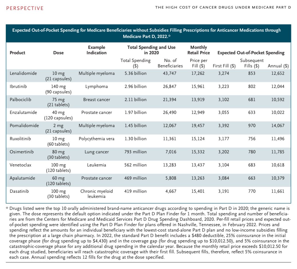 Ryan Nipp, MD, MPH, FASCO (@ryannipp) on Twitter photo Your Money or Your Life ā The High Cost of #Cancer Drugs under Medicare Part D.
nejm.org/doi/10.1056/NEā¦
<a href="/NEJM/">NEJM</a> <a href="/DusetzinaS/">Stacie Dusetzina</a> <a href="/fumikochino/">Fumiko Ladd Chino, MD, FASCO</a> <a href="/yzafar/">Yousuf Zafar, MD MHS</a>
#FinancialToxicity #PallOnc #HealthCare Your Money or Your Life ā The High Cost of #Cancer Drugs under Medicare Part D.
nejm.org/doi/10.1056/NEā¦
<a href="/NEJM/">NEJM</a> <a href="/DusetzinaS/">Stacie Dusetzina</a> <a href="/fumikochino/">Fumiko Ladd Chino, MD, FASCO</a> <a href="/yzafar/">Yousuf Zafar, MD MHS</a>
#FinancialToxicity #PallOnc #HealthCare