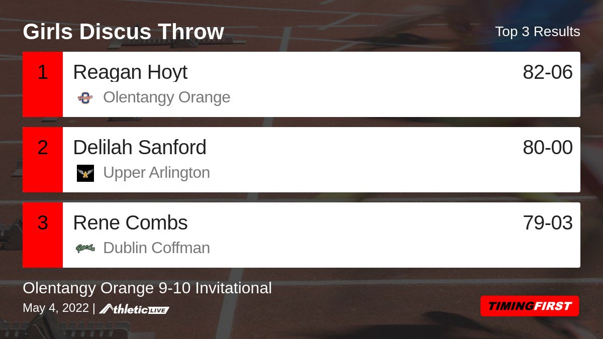 Full results for the Girls Discus Throw are available. timing1st.com/lry5ql

Olentangy Orange 9-10 Invitational