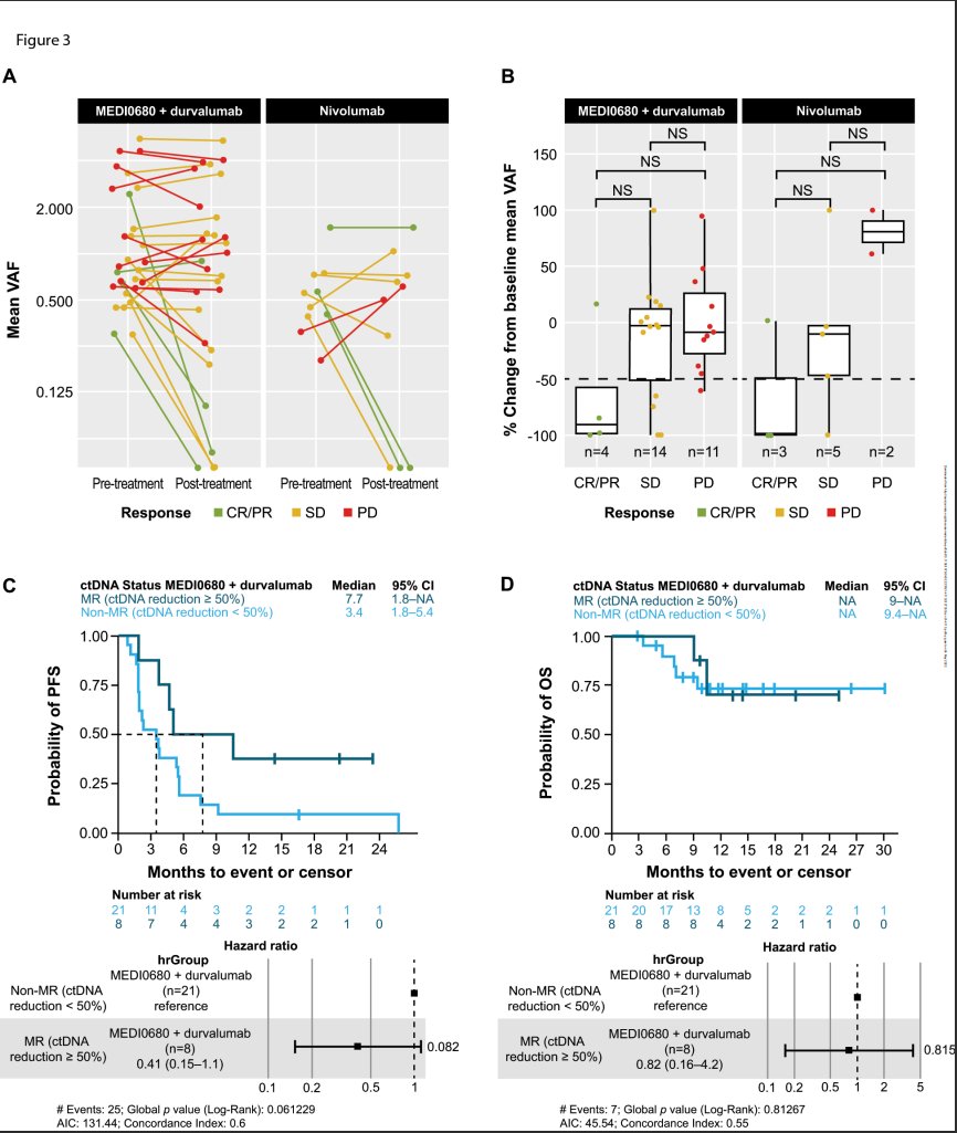 Negative study for MEDI0680 + Durvalumab vs. Nivolumab in RCC, but really interesting to see decrease in ctDNA at 4 weeks was associated with improved PFS. Look forward to seeing whether this is replicated in other trials. @MVossMD doi.org/10.1158/1078-0…