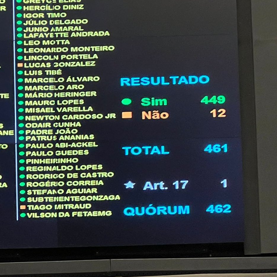 taliriapetrone's tweet photo. HISTÓRICO! O plenário da Câmara aprovou o PL do piso salarial da enfermagem por esmagadora maioria, apesar da orientação contrária do governo Bolsonaro. Essa importante vitória da enfermagem, linha de frente na pandemia de Covid, é fruto da luta. VIVA! https://t.co/HvPVIiKezr