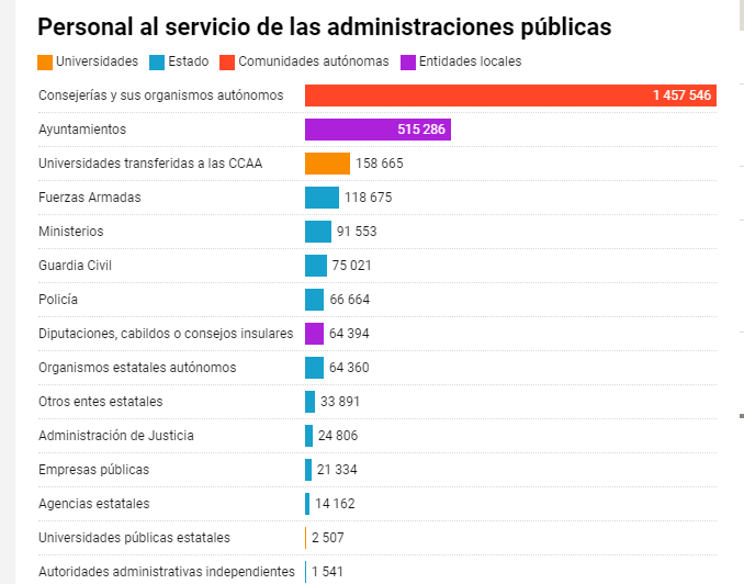 cuervowar's tweet photo. @tresmasciento @Cuchita20692492 de esos 20 millones un 14 % funcionarios 2.728.749
con todo informatizado digitalizado cada día mas funcionarios en oficinas y ayuntamientos
y menos en seguridad y servicios
justicia sin medios ni funcionarios
como si un taller de coches tuviera 3 mecánicos y 15 oficinistas https://t.co/8N2kOieQzW