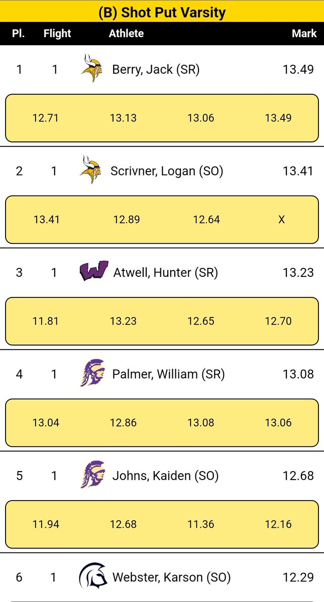 FHTRXC's tweet photo. Results for the Varsity boys Shot Put: https://t.co/z3c9EhzO1D