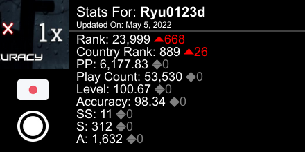 ryuosu1's tweet photo. osu! stats for player Ryu0123d automatically generated by https://t.co/pLhA0aPdbI #ProsuTweetPoster https://t.co/LUzrhm1uEI