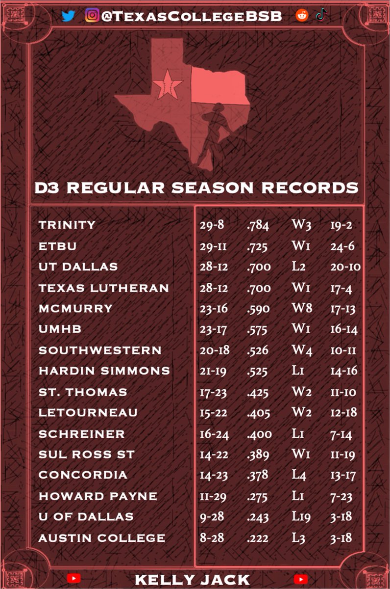TexasCollegeBSB's tweet photo. FINAL D3 REGULAR SEASON RECORDS IN TX!

#TexasCollegeBSB #TexasForever https://t.co/v5Bnk82h4i