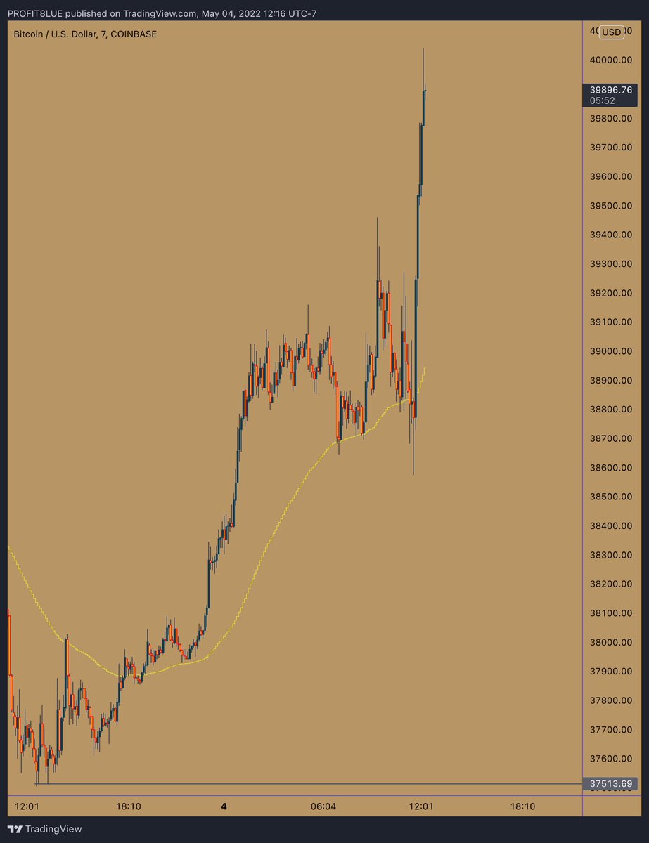 profit8lue's tweet photo. Someone told me the other day that #bitcoin will never go to 40k again.. 
You can say I opened more long positions after our conversation. https://t.co/PVkdFRVDZv