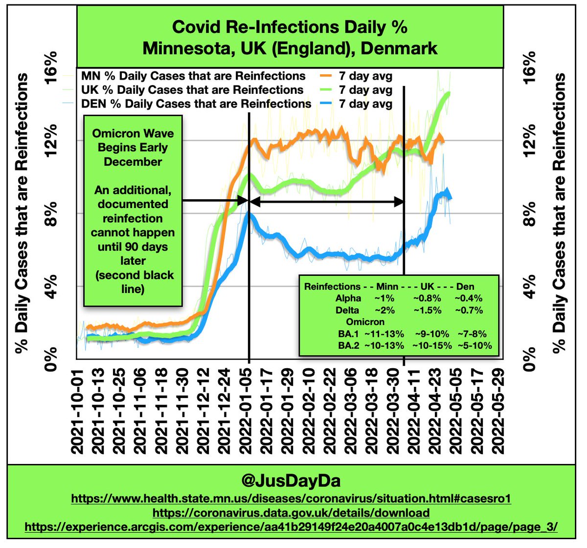 JusDayDa's tweet photo. @Bob_Wachter Including #Reinfections, #SFSchools and #Wastewater and #WhiteHouseCorrespondentsDinner2022

Reinfections now 10-15% regardless of location
School cases and wastewater levels still move lockstep
potentially leveling in San Francisco

#WHCD CO2 levels 4x higher than recommended https://t.co/RG27SQtMvM