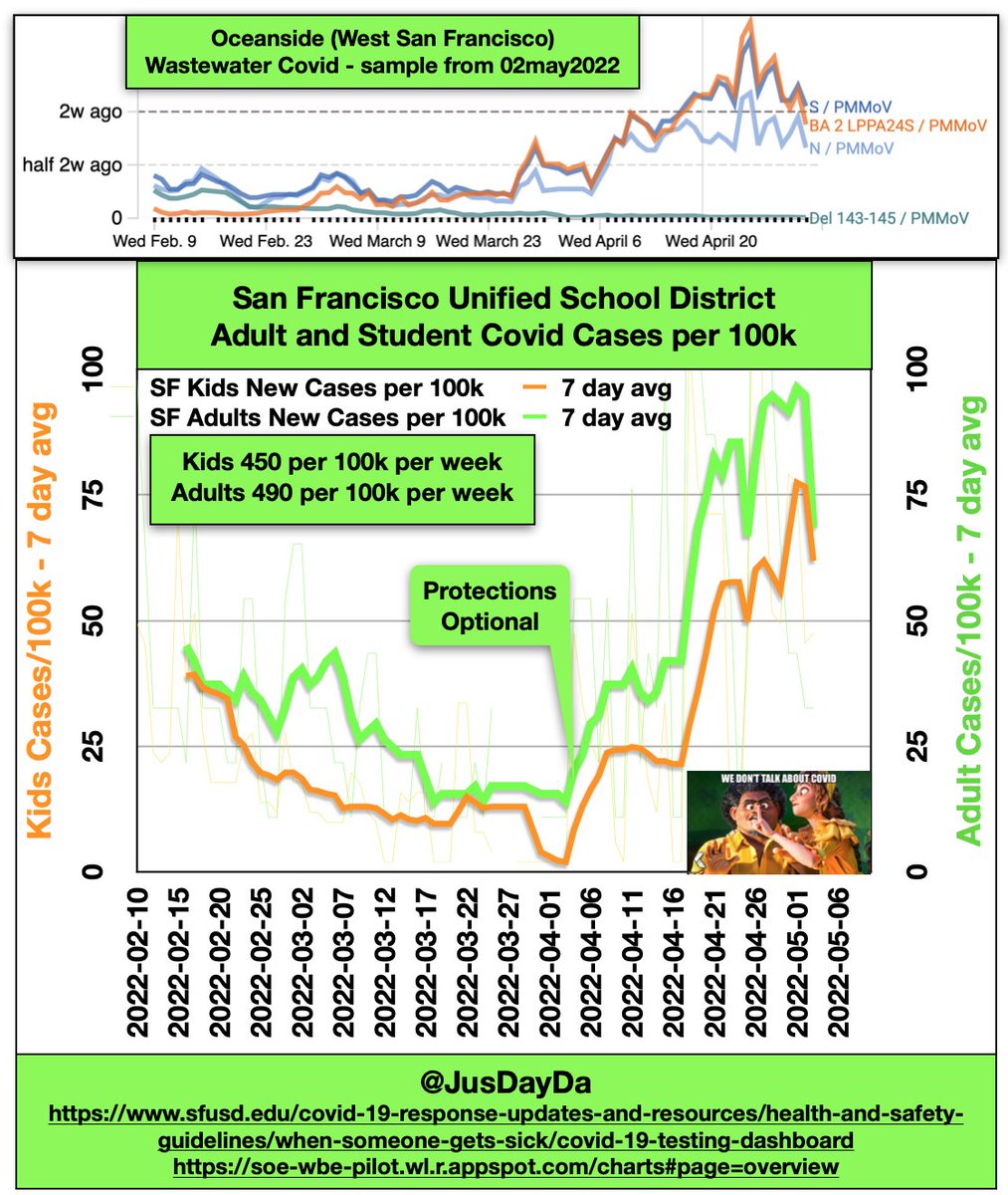 JusDayDa's tweet photo. @Bob_Wachter Including #Reinfections, #SFSchools and #Wastewater and #WhiteHouseCorrespondentsDinner2022

Reinfections now 10-15% regardless of location
School cases and wastewater levels still move lockstep
potentially leveling in San Francisco

#WHCD CO2 levels 4x higher than recommended https://t.co/RG27SQtMvM