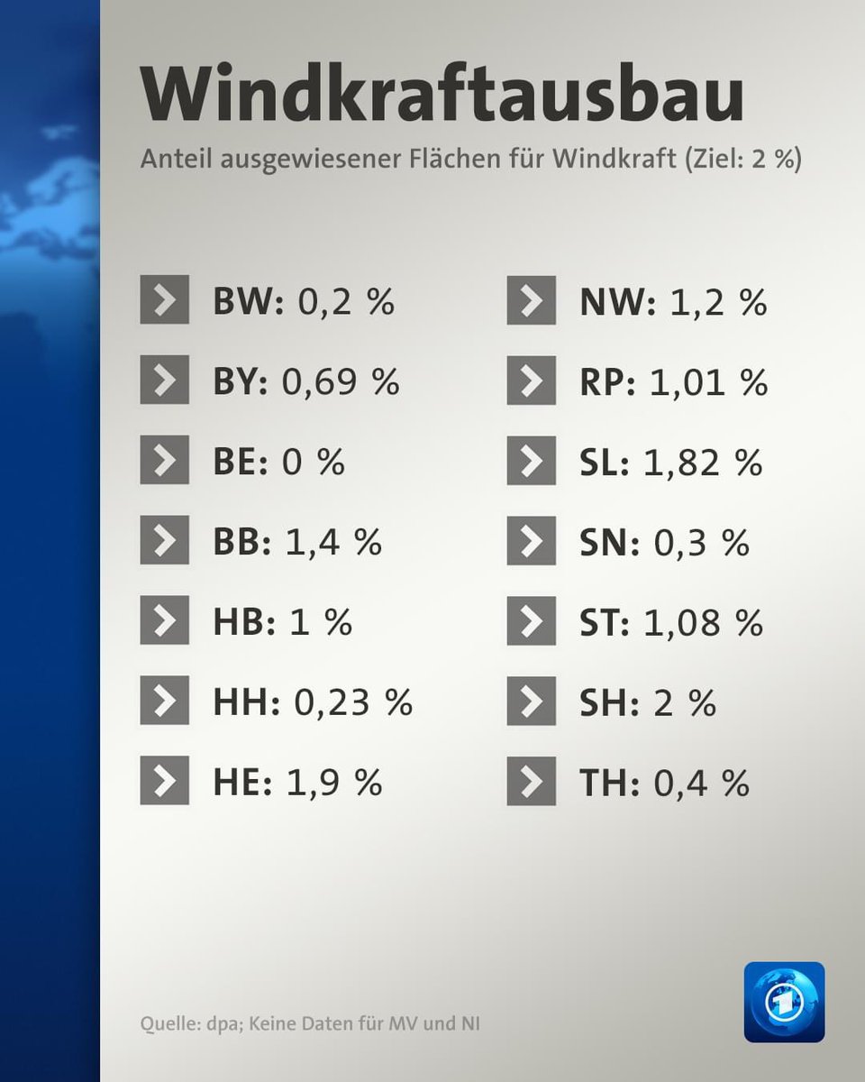 Soviel zum Thema: Schleswig-Holstein und Windkraftausbau. #triell