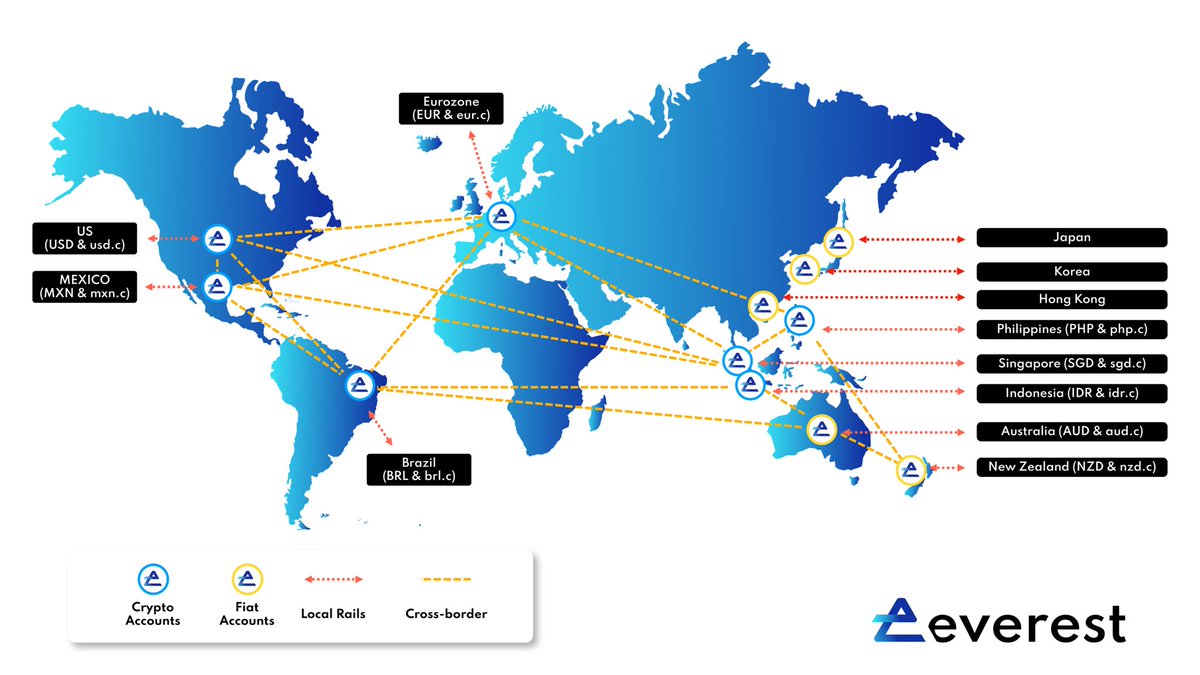 1/ Our license grants @EverestDotOrg the ability to have local rails  throughout the world... 🌏