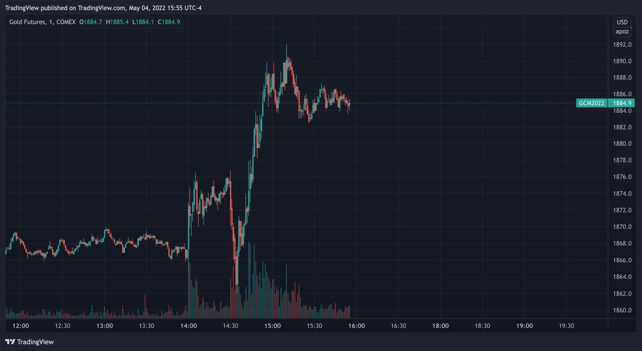 TradingView On Twitter Gold Futures After The Fed Https t co tradingview-on-twitter-gold-futures-after-the-fed-https-t-co