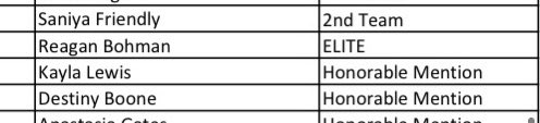 Congratulations to four of our senior student athletes for their THSCA Academic All-State honors! <a href="/SamuelClemensHS/">samuelclemenshs</a> <a href="/scbuffalostrong/">Clemens Athletics</a> #GoBuffs