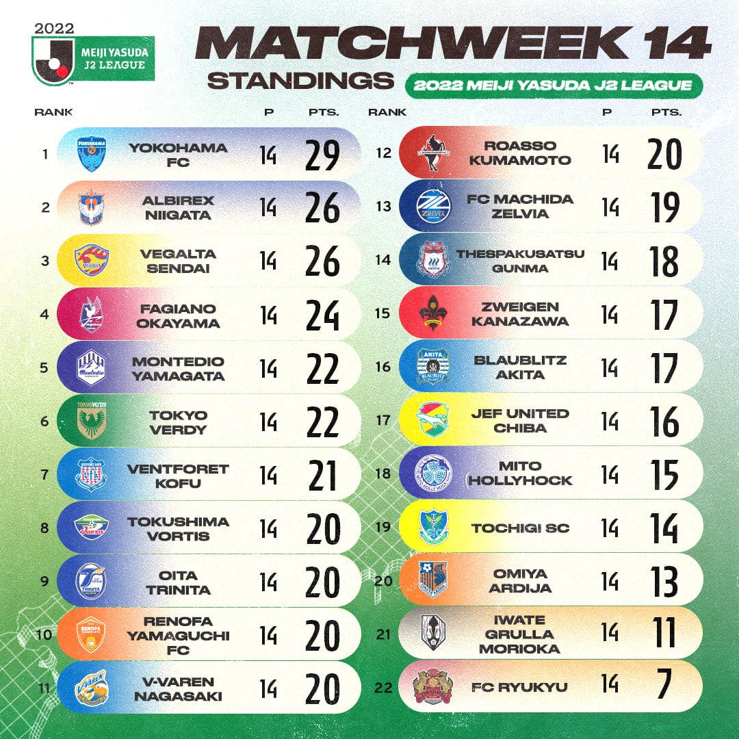 J League Official En S Tweet A Crowded Meiji Yasuda J2 League Table Is Emerging Who Do You Think Will Be Going This Season Trendsmap