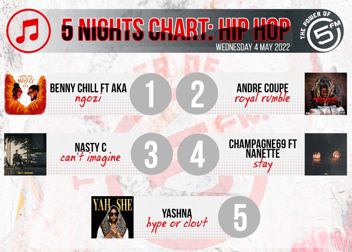 ICYMI: Here are the top tracks on the #5Nights 🇿🇦 Hip Hop chart with <a href="/smashafrika/">Tata ka Kaya Masa</a>!

5. <a href="/Yashna_Int/">Yashna International</a>
4. <a href="/CHAMPAGNE69_/">WAVESNEVERDIE</a> 
3. <a href="/Nasty_CSA/">IVYSON</a> 
2: Andre Coupe
1. <a href="/BennyChill_sa/">BENNY CHILL</a> <a href="/akaworldwide/">AKA</a>