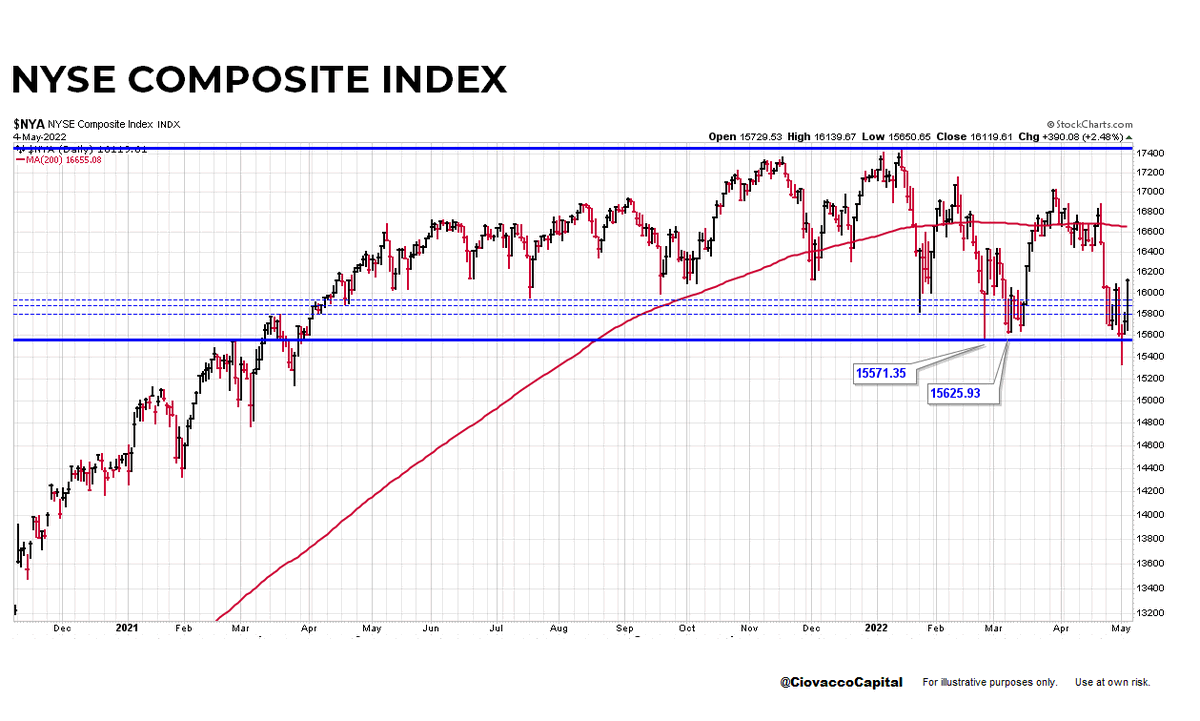 As of today's close, $NYSE has "failed breakdown" look; longer it remains, more relevant it becomes.  Similar looks on numerous charts.