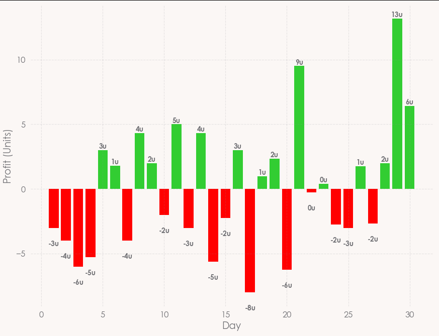Late to post this month as I've been away, but back to (a very small) profit in April.

Staked: 197 Units
Returns: 199 Units
Profit: +2 Units

Still +175 Units profit for 2022 at 13% and +953 units since the beginning in March 2021.