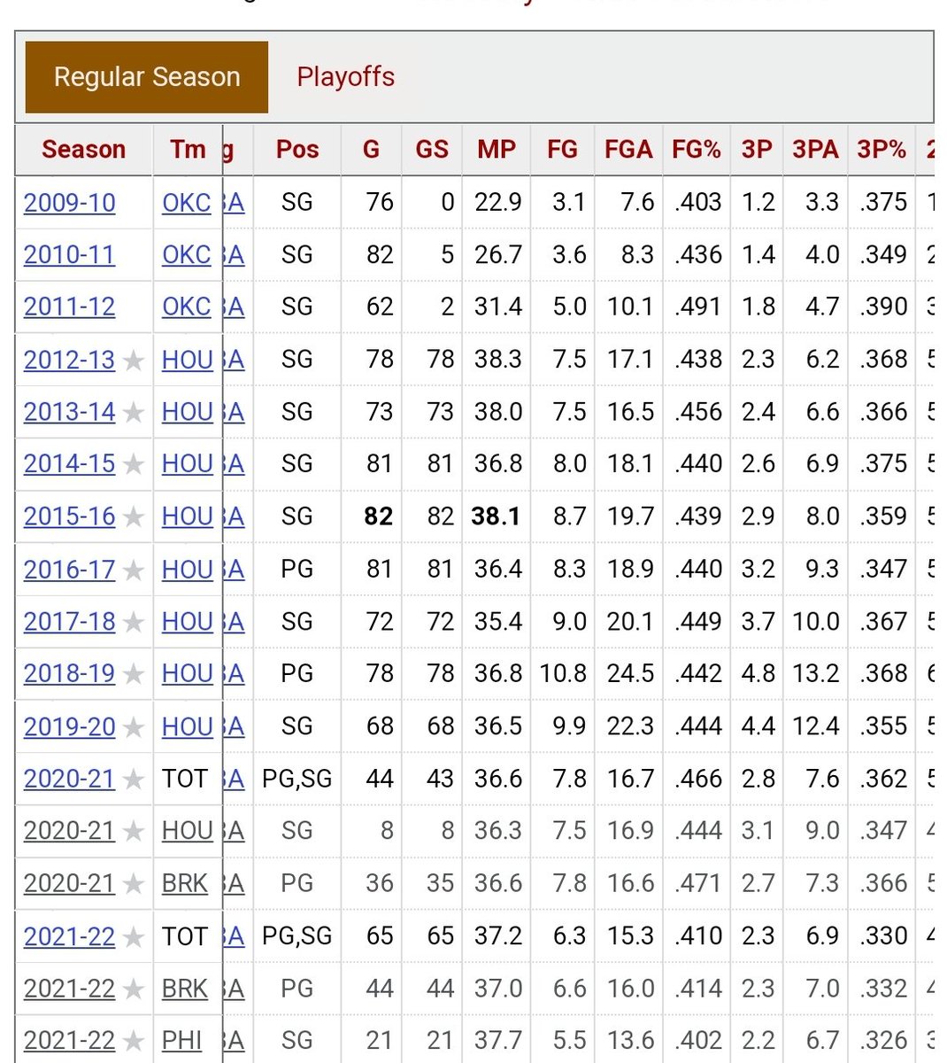Sports_In_Angle's tweet photo. @ShannonSharpe Hey Unc and Skip @RealSkipBayless @JHarden13 been had yall fooled this guy been regular regular just putting up a ton of Shots #NBAPlayoffs #NBA #NBAonTNT #basketball #fraud #NBA75 #myass https://t.co/HfIedCPU6a