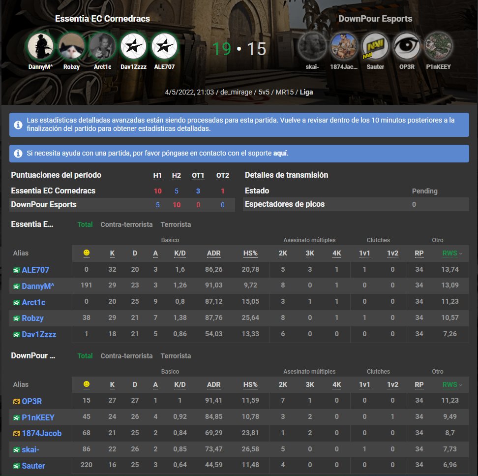 Ganamos nuestro cuarto partido en Esea Open 41 y nos colocamos 3-1.

19-15 #downpouresports GG

Que importante es el mental !

@Arctic_A23 <a href="/Zayden707/">ALE707</a> @Robz_cs <a href="/4hdr1/">Adri "chicha" P.B aka chich@slaW .A.</a> <a href="/Essentia_ec/">Essentia Esports Club 🦊</a> <a href="/Dav1Zzzzz/">Daviz</a> <a href="/paNic0V23/">paNic0 -</a>
