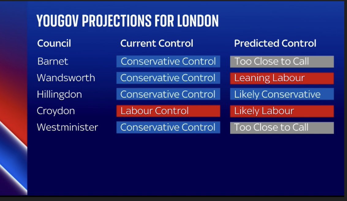 Exclusive: YouGov model results for 16 key council races First up London: YouGov say Wandsworth voters “leaning” Labour and they might pick up others reaching new highs compared to 2018