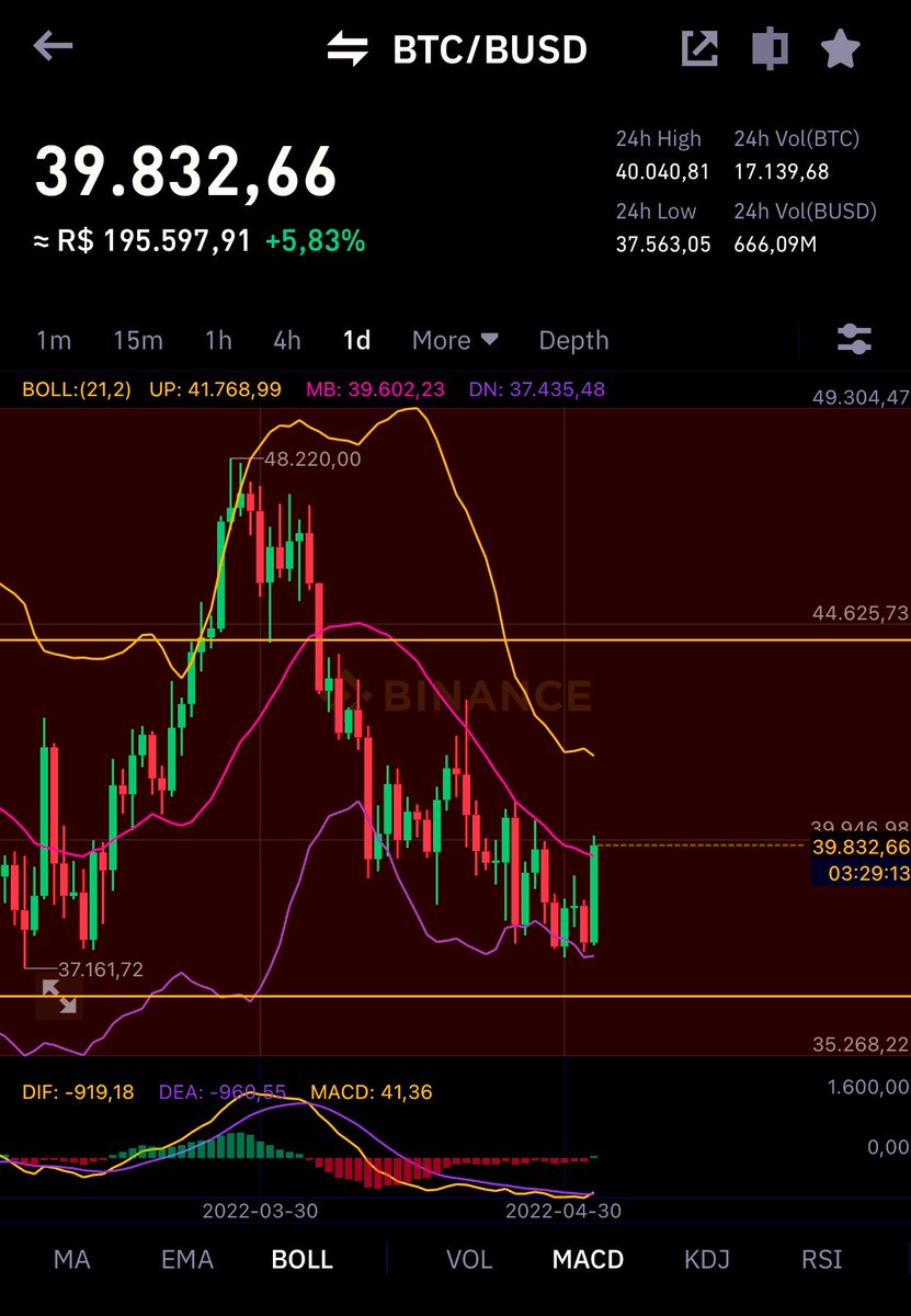 JesusCrypto33's tweet photo. That green point on MACD, 
at this level, tells a lot ♉️ 
#BTC #Bitcoin bulls are back https://t.co/t4xjVbudYI