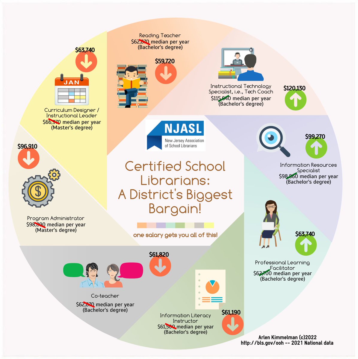 arlen ĸιммelмan (@pseudandry) on Twitter photo .@njasl📢𝕌ℙ𝔻𝔸𝕋𝔼𝔻 #infographic #School #Librarians: A District's Biggest Bargain. The 𝟮𝟬𝟮𝟮 version with 2021 data! <a href="/njla/">New Jersey Library Association (NJLA)</a> <a href="/njstatelibrary/">NJ State Library</a> <a href="/NJPSA/">NJPSA</a> <a href="/ALALibrary/">American Library Association</a> <a href="/aasl/">AASL</a> <a href="/istelib/">ISTE Librarians</a> <a href="/njsba/">NJSBA</a> <a href="/mmoyerlib/">Mary Moyer</a>
#EdTech #InfoLit #DigitalLit easel.ly/index/embedFra… .@njasl📢𝕌ℙ𝔻𝔸𝕋𝔼𝔻 #infographic #School #Librarians: A District's Biggest Bargain. The 𝟮𝟬𝟮𝟮 version with 2021 data! <a href="/njla/">New Jersey Library Association (NJLA)</a> <a href="/njstatelibrary/">NJ State Library</a> <a href="/NJPSA/">NJPSA</a> <a href="/ALALibrary/">American Library Association</a> <a href="/aasl/">AASL</a> <a href="/istelib/">ISTE Librarians</a> <a href="/njsba/">NJSBA</a> <a href="/mmoyerlib/">Mary Moyer</a>
#EdTech #InfoLit #DigitalLit easel.ly/index/embedFra…