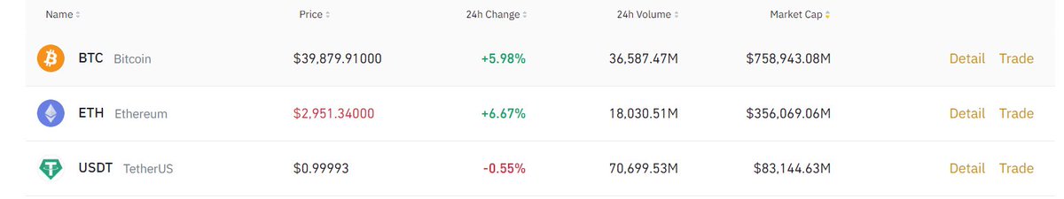 mining_usdt's tweet photo. ohh BTC and ETH ?😳😳😳

#BTCUSDT 
#ETH 
#Binance https://t.co/0uvdkwGoP4
