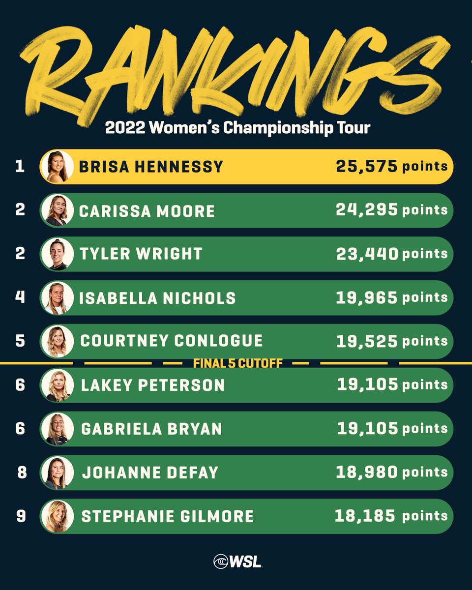 World Surf League tweet media