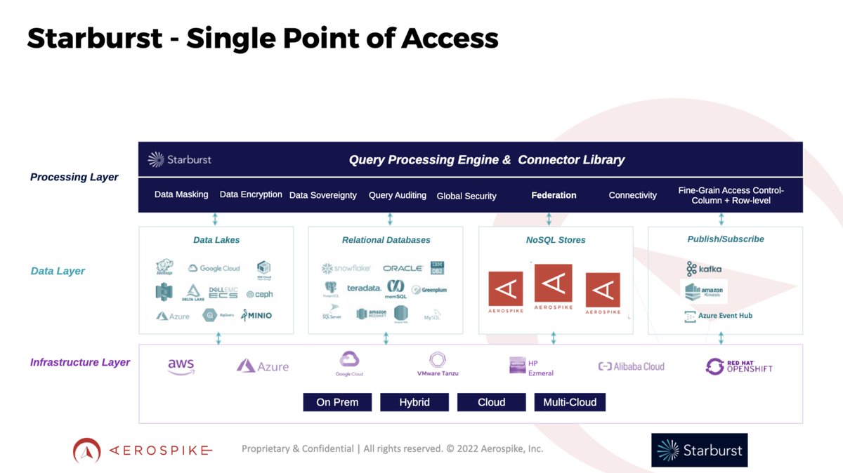 its_apoorva's tweet photo. Rick DeMare explains how @starburstdata becomes the SQL engine of @aerospikedb, providing access to data throughout your entire infrastructure #MissionNow https://t.co/nQpsuA02sy