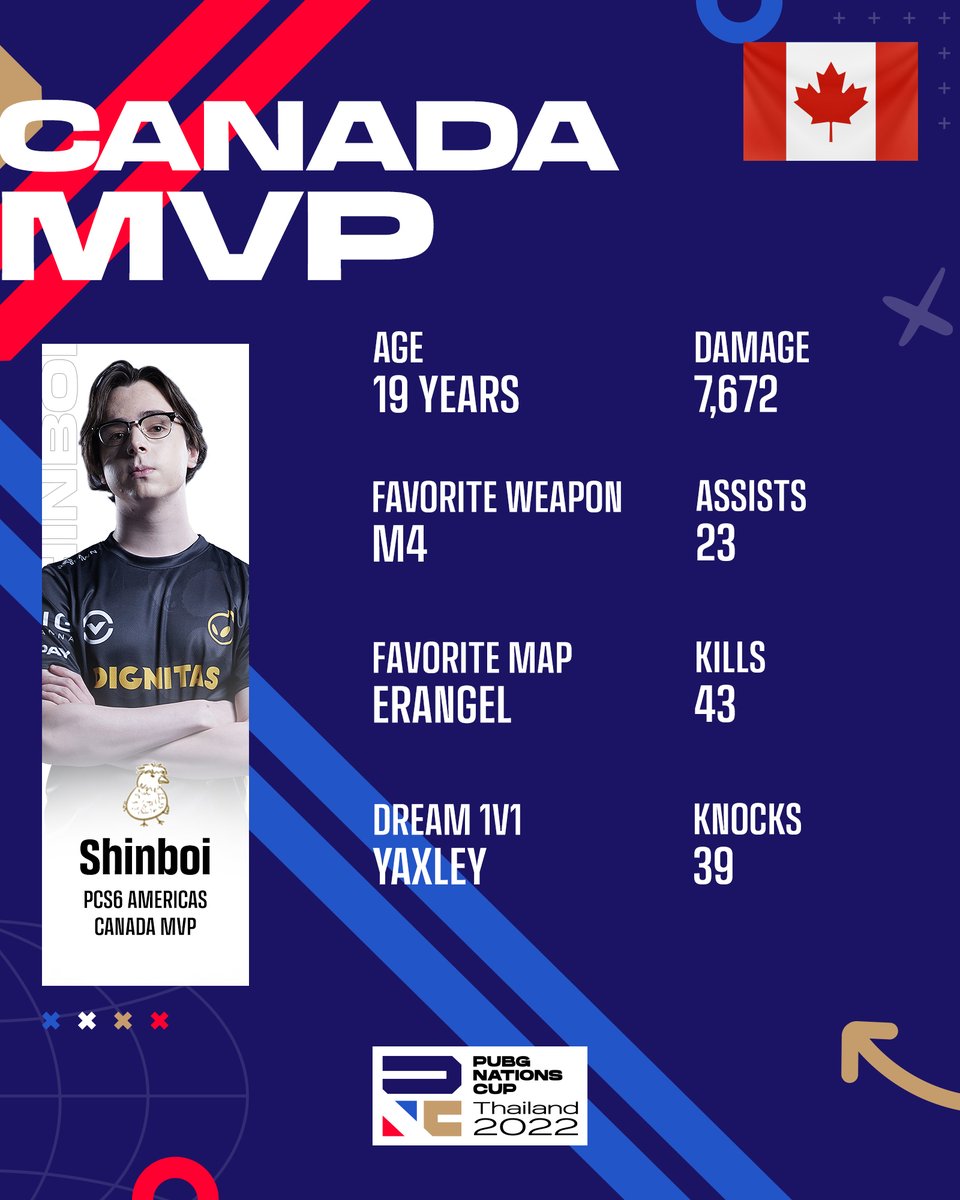 PUBGEsports's tweet image. Canada&apos;s MVP is here! 🇨🇦

With 43 kills at the #PCS6 Americas Grand Final @ShinboiPUBG secured his spot at #PNC2022! 🇹🇭

Checked out how Shinboi made it below 

📜 bit.ly/38RuZLZ